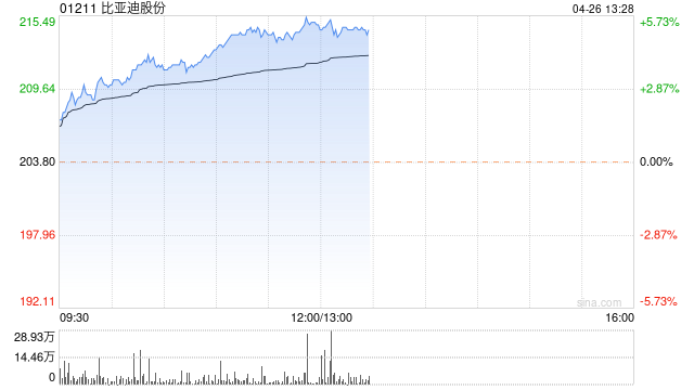 比亚迪股份午后涨超5% 机构预计全年出口量50万辆以上