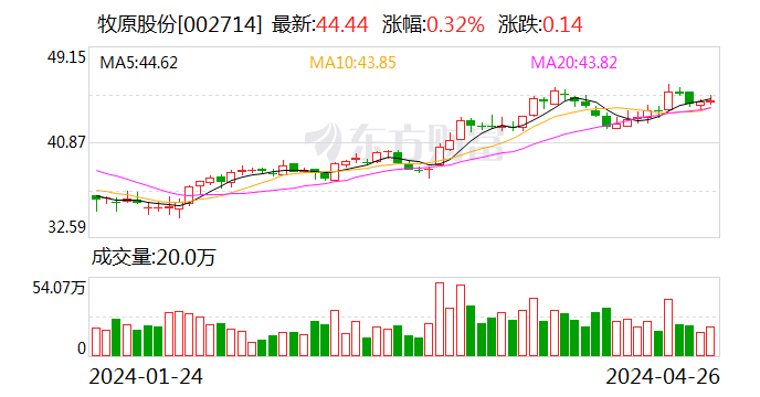 牧原股份：一季度生猪销售同比增长15.6% 2023年养殖平均完全成本降至15元/公斤