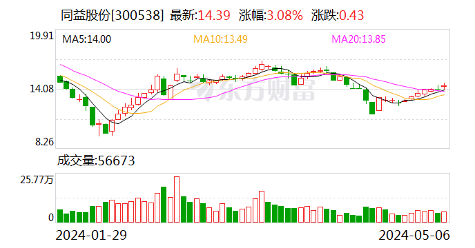 同益股份：累计回购股份21700股